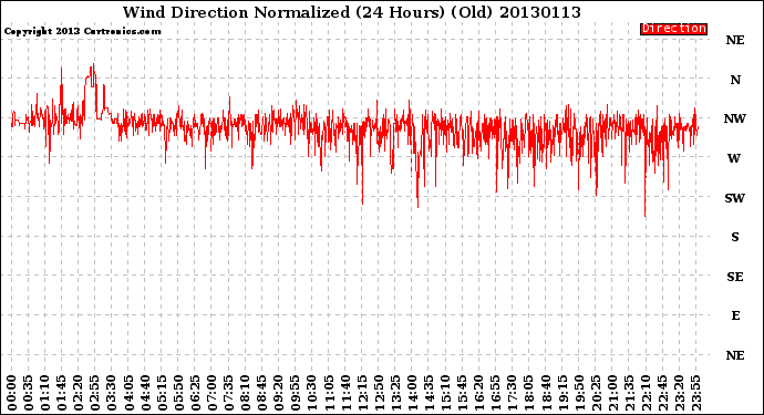 Milwaukee Weather Wind Direction<br>Normalized<br>(24 Hours) (Old)