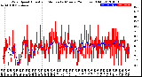 Milwaukee Weather Wind Speed<br>Actual and Median<br>by Minute<br>(24 Hours) (Old)