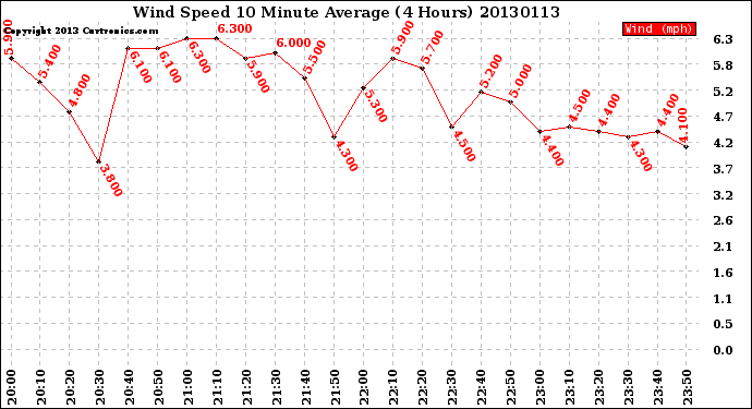 Milwaukee Weather Wind Speed<br>10 Minute Average<br>(4 Hours)