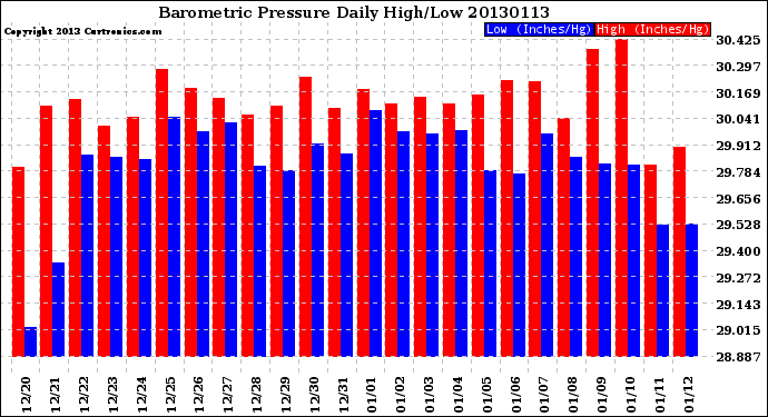 Milwaukee Weather Barometric Pressure<br>Daily High/Low