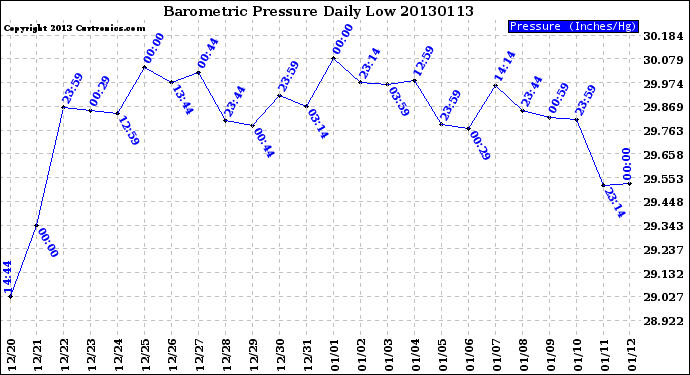 Milwaukee Weather Barometric Pressure<br>Daily Low