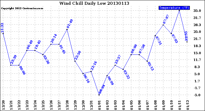 Milwaukee Weather Wind Chill<br>Daily Low