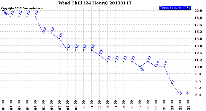 Milwaukee Weather Wind Chill<br>(24 Hours)