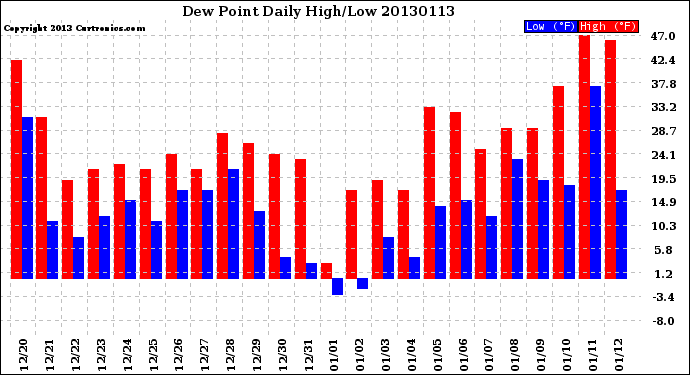 Milwaukee Weather Dew Point<br>Daily High/Low