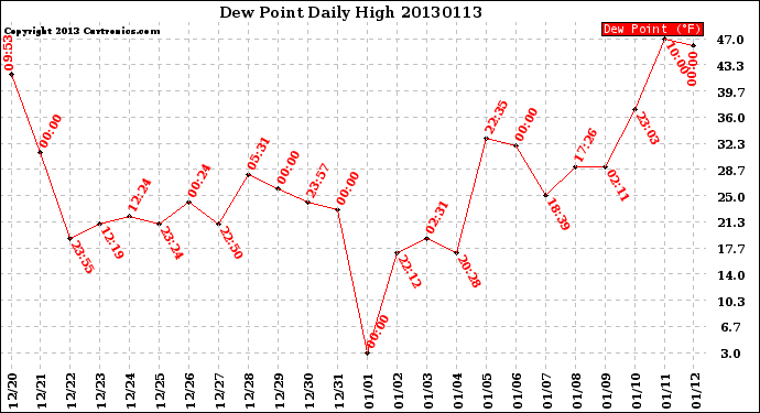 Milwaukee Weather Dew Point<br>Daily High