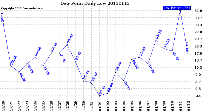 Milwaukee Weather Dew Point<br>Daily Low