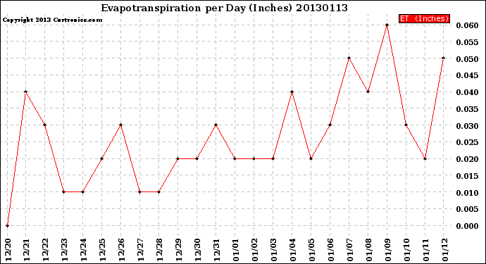 Milwaukee Weather Evapotranspiration<br>per Day (Inches)