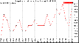 Milwaukee Weather Evapotranspiration<br>per Day (Ozs sq/ft)