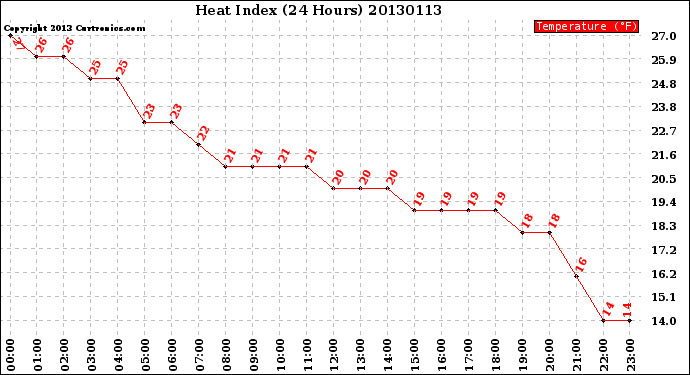 Milwaukee Weather Heat Index<br>(24 Hours)