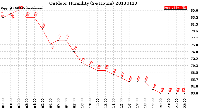 Milwaukee Weather Outdoor Humidity<br>(24 Hours)