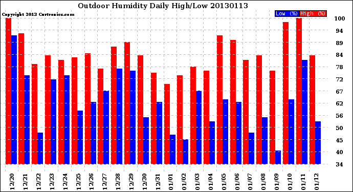 Milwaukee Weather Outdoor Humidity<br>Daily High/Low