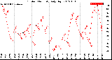 Milwaukee Weather Outdoor Humidity<br>Daily High