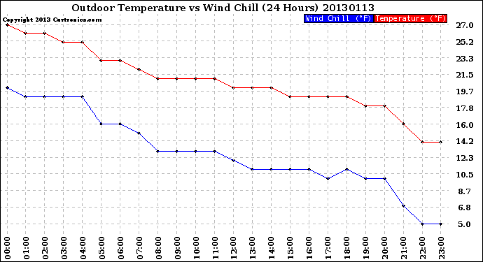 Milwaukee Weather Outdoor Temperature<br>vs Wind Chill<br>(24 Hours)