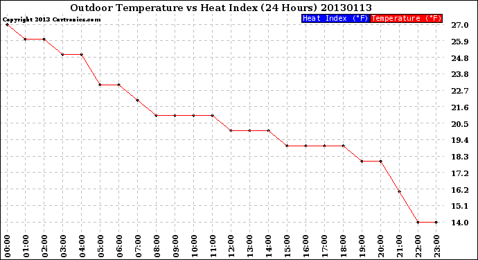 Milwaukee Weather Outdoor Temperature<br>vs Heat Index<br>(24 Hours)