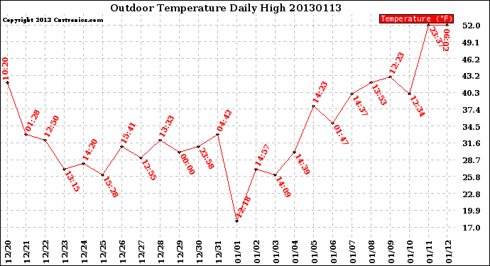 Milwaukee Weather Outdoor Temperature<br>Daily High