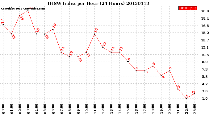 Milwaukee Weather THSW Index<br>per Hour<br>(24 Hours)