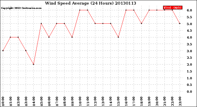 Milwaukee Weather Wind Speed<br>Average<br>(24 Hours)