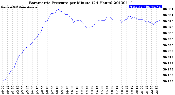 Milwaukee Weather Barometric Pressure<br>per Minute<br>(24 Hours)