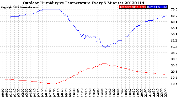 Milwaukee Weather Outdoor Humidity<br>vs Temperature<br>Every 5 Minutes