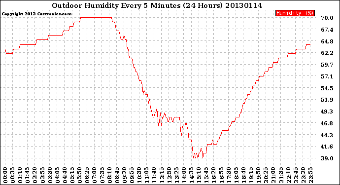 Milwaukee Weather Outdoor Humidity<br>Every 5 Minutes<br>(24 Hours)