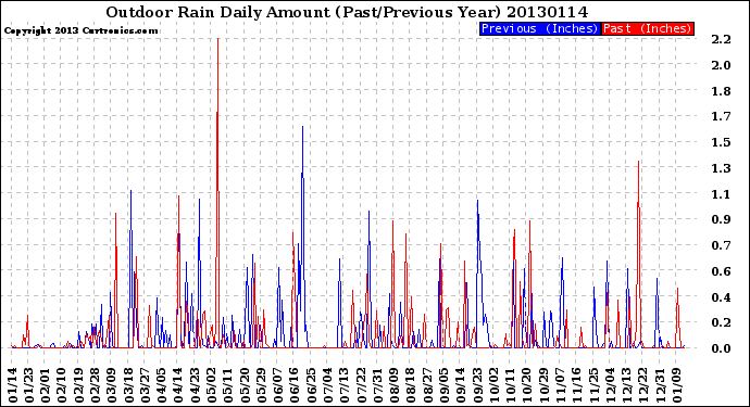 Milwaukee Weather Outdoor Rain<br>Daily Amount<br>(Past/Previous Year)