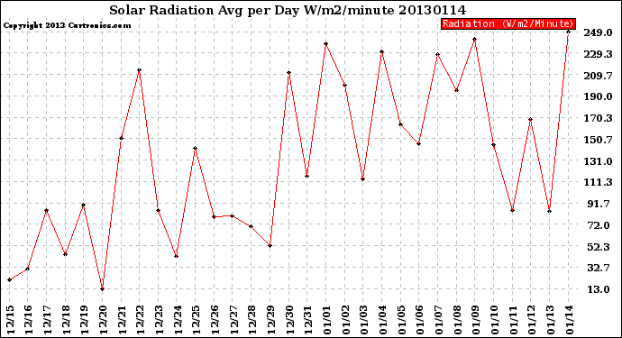 Milwaukee Weather Solar Radiation<br>Avg per Day W/m2/minute