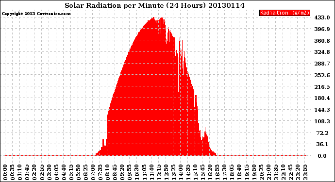 Milwaukee Weather Solar Radiation<br>per Minute<br>(24 Hours)