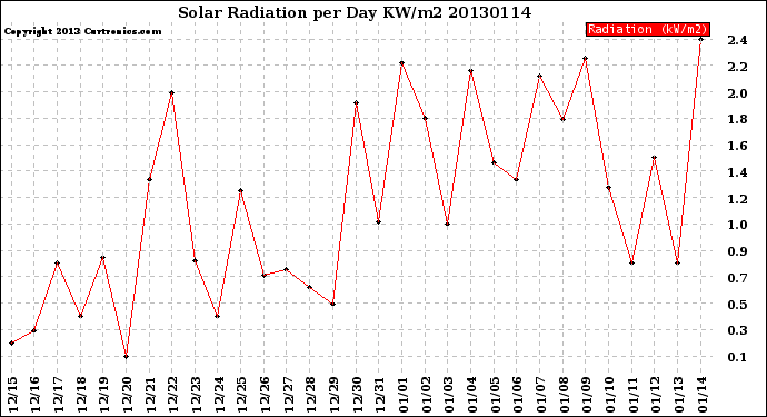 Milwaukee Weather Solar Radiation<br>per Day KW/m2