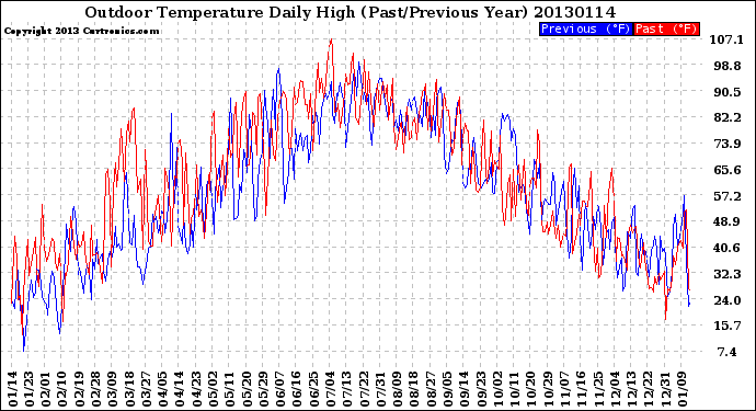 Milwaukee Weather Outdoor Temperature<br>Daily High<br>(Past/Previous Year)