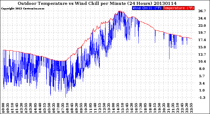 Milwaukee Weather Outdoor Temperature<br>vs Wind Chill<br>per Minute<br>(24 Hours)