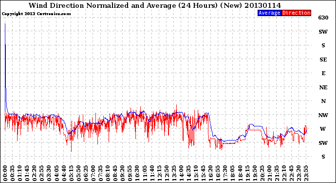 Milwaukee Weather Wind Direction<br>Normalized and Average<br>(24 Hours) (New)