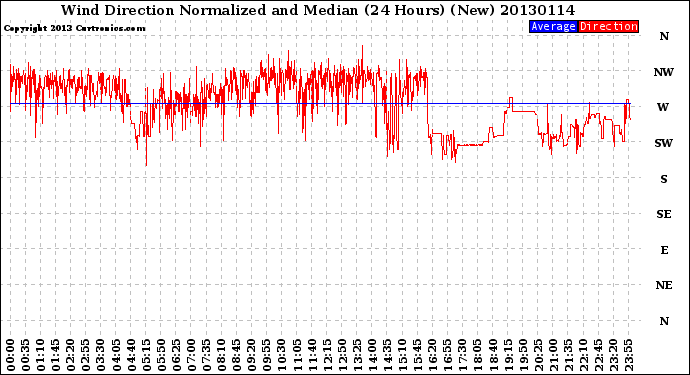 Milwaukee Weather Wind Direction<br>Normalized and Median<br>(24 Hours) (New)