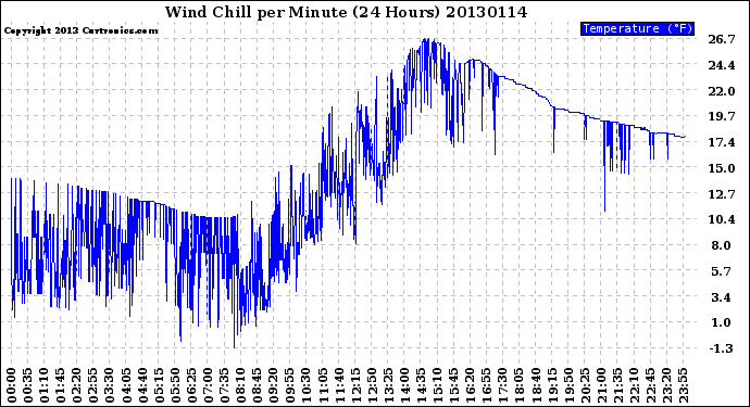 Milwaukee Weather Wind Chill<br>per Minute<br>(24 Hours)