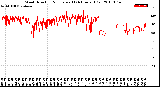 Milwaukee Weather Wind Direction<br>Normalized<br>(24 Hours) (Old)