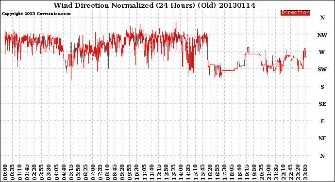 Milwaukee Weather Wind Direction<br>Normalized<br>(24 Hours) (Old)