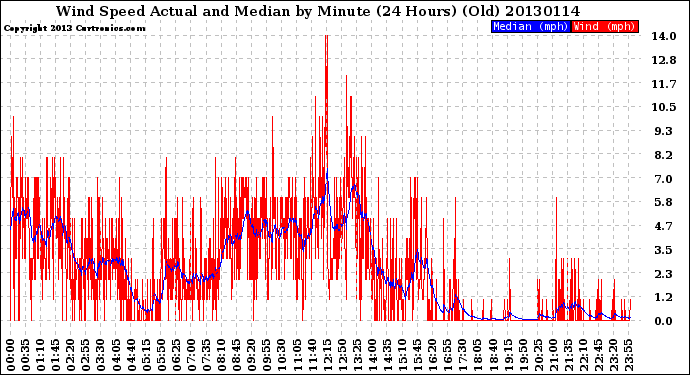 Milwaukee Weather Wind Speed<br>Actual and Median<br>by Minute<br>(24 Hours) (Old)