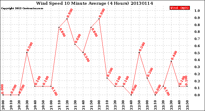 Milwaukee Weather Wind Speed<br>10 Minute Average<br>(4 Hours)