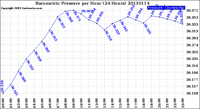 Milwaukee Weather Barometric Pressure<br>per Hour<br>(24 Hours)