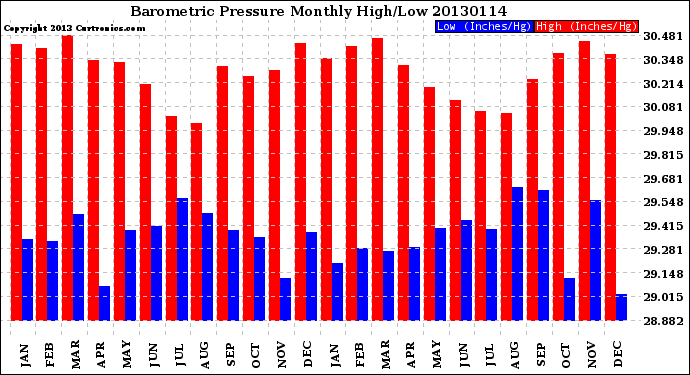 Milwaukee Weather Barometric Pressure<br>Monthly High/Low