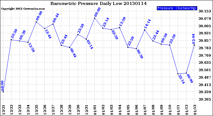 Milwaukee Weather Barometric Pressure<br>Daily Low