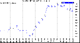 Milwaukee Weather Wind Chill<br>(24 Hours)