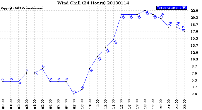 Milwaukee Weather Wind Chill<br>(24 Hours)