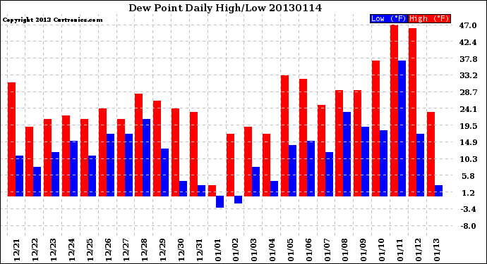 Milwaukee Weather Dew Point<br>Daily High/Low