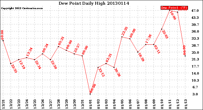 Milwaukee Weather Dew Point<br>Daily High