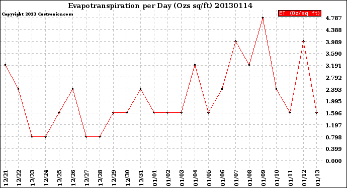 Milwaukee Weather Evapotranspiration<br>per Day (Ozs sq/ft)