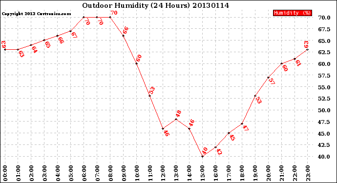 Milwaukee Weather Outdoor Humidity<br>(24 Hours)