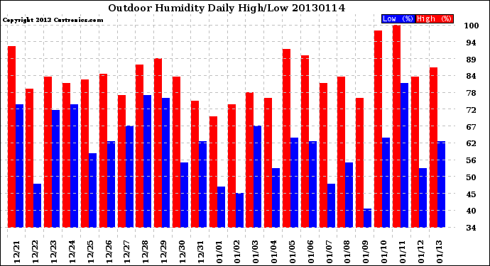 Milwaukee Weather Outdoor Humidity<br>Daily High/Low