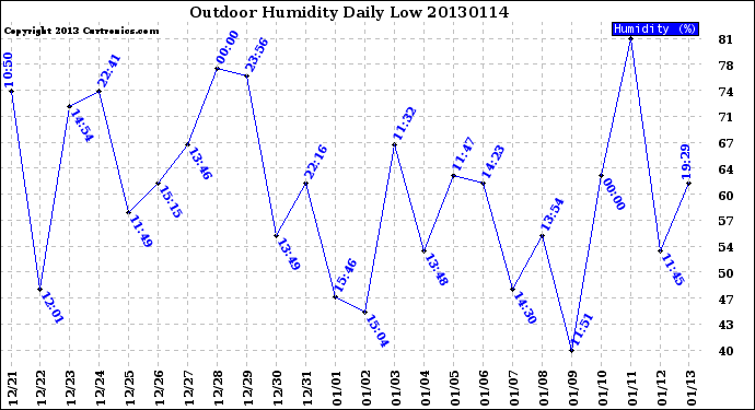 Milwaukee Weather Outdoor Humidity<br>Daily Low