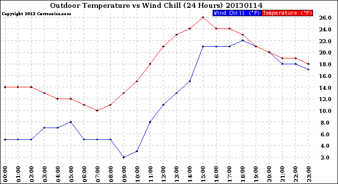 Milwaukee Weather Outdoor Temperature<br>vs Wind Chill<br>(24 Hours)