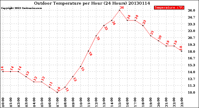 Milwaukee Weather Outdoor Temperature<br>per Hour<br>(24 Hours)